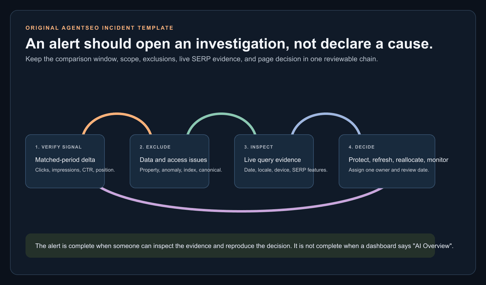 Illustrative AI Overview traffic-drop alert flow from a verified signal through scope, exclusion checks, live SERP evidence, and a page decision.