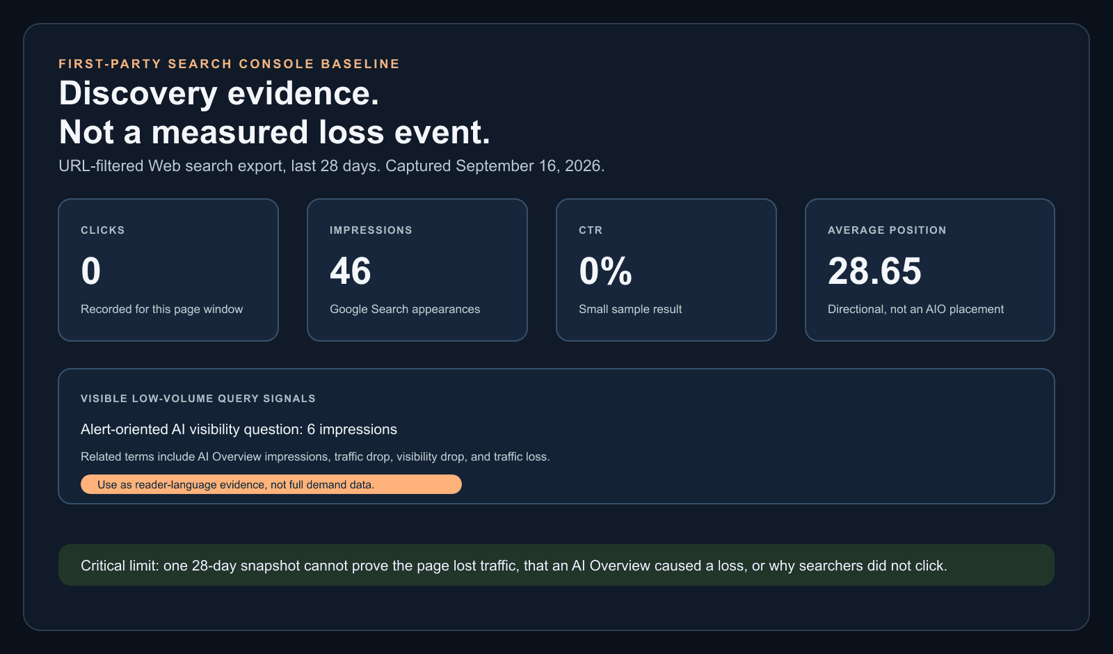 First-party Search Console baseline for the AI Overview traffic drop article showing 46 impressions, zero clicks, 0 percent CTR, and average position 28.65 over 28 days.