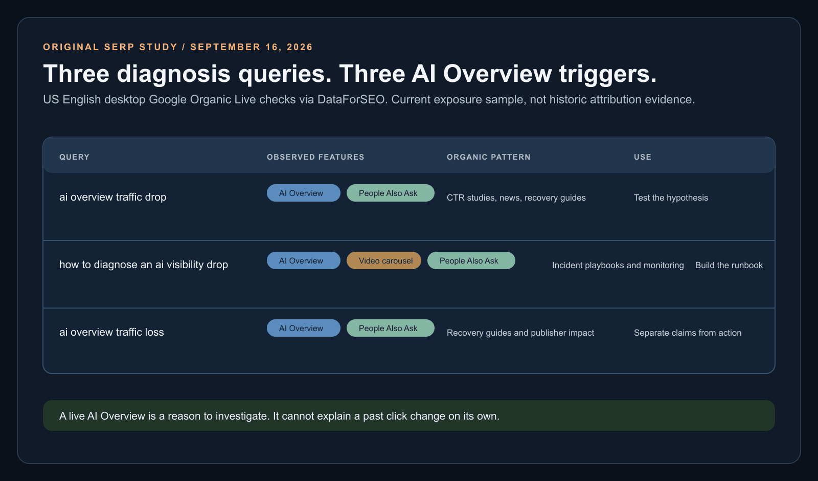 US desktop Google SERP study showing AI Overview and People Also Ask features across three AI Overview traffic-loss and diagnosis queries.