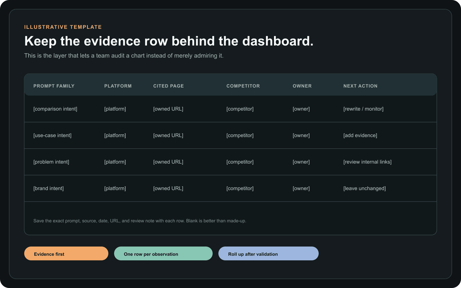 Illustrative evidence table for an AI search reporting dashboard with prompt family, platform, cited page, competitor, owner, and next action columns.