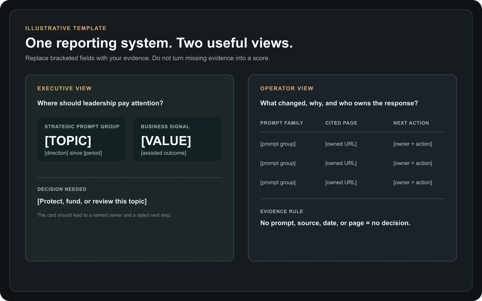 Illustrative AI search reporting dashboard template showing separate executive and operator views with bracketed placeholder fields.