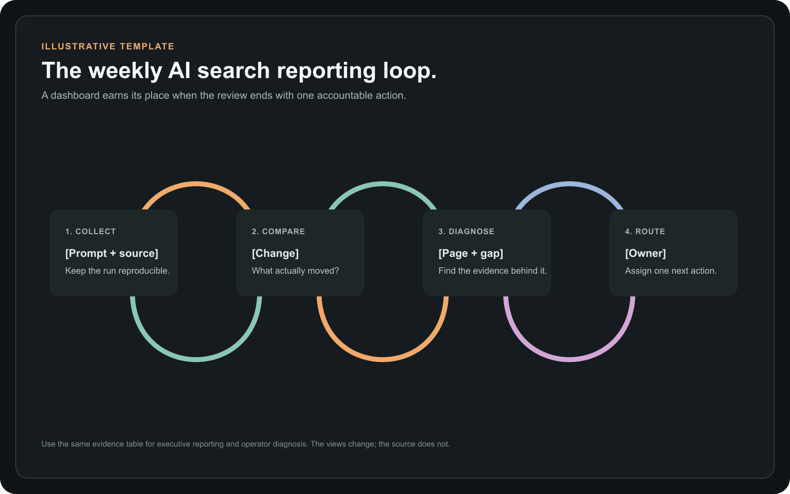 Illustrative four-step AI search reporting loop: collect prompt and source evidence, compare changes, diagnose a page gap, and route work to an owner.