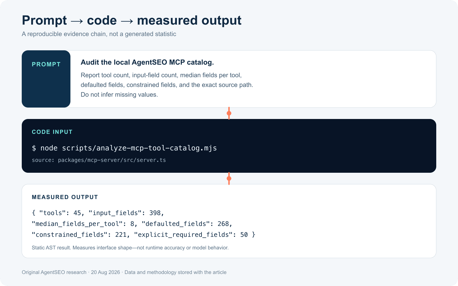Reproducible evidence chain from evaluation prompt to code input and measured SEO tool output