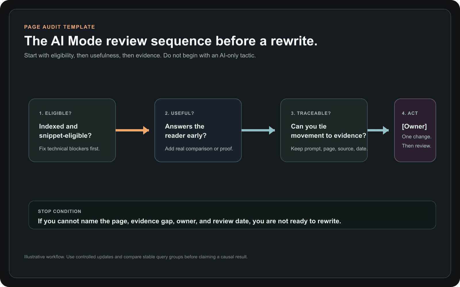 Illustrative Google AI Mode page audit flow showing eligibility, usefulness, traceable evidence, and an owner action before a rewrite.
