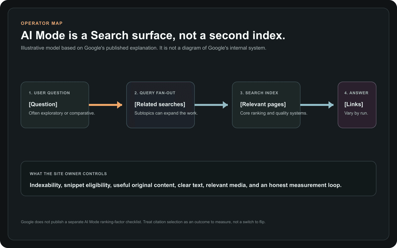 Illustrative map showing a Google AI Mode question, query fan-out, Google's Search index, and a linked answer, plus the site-owner controls.