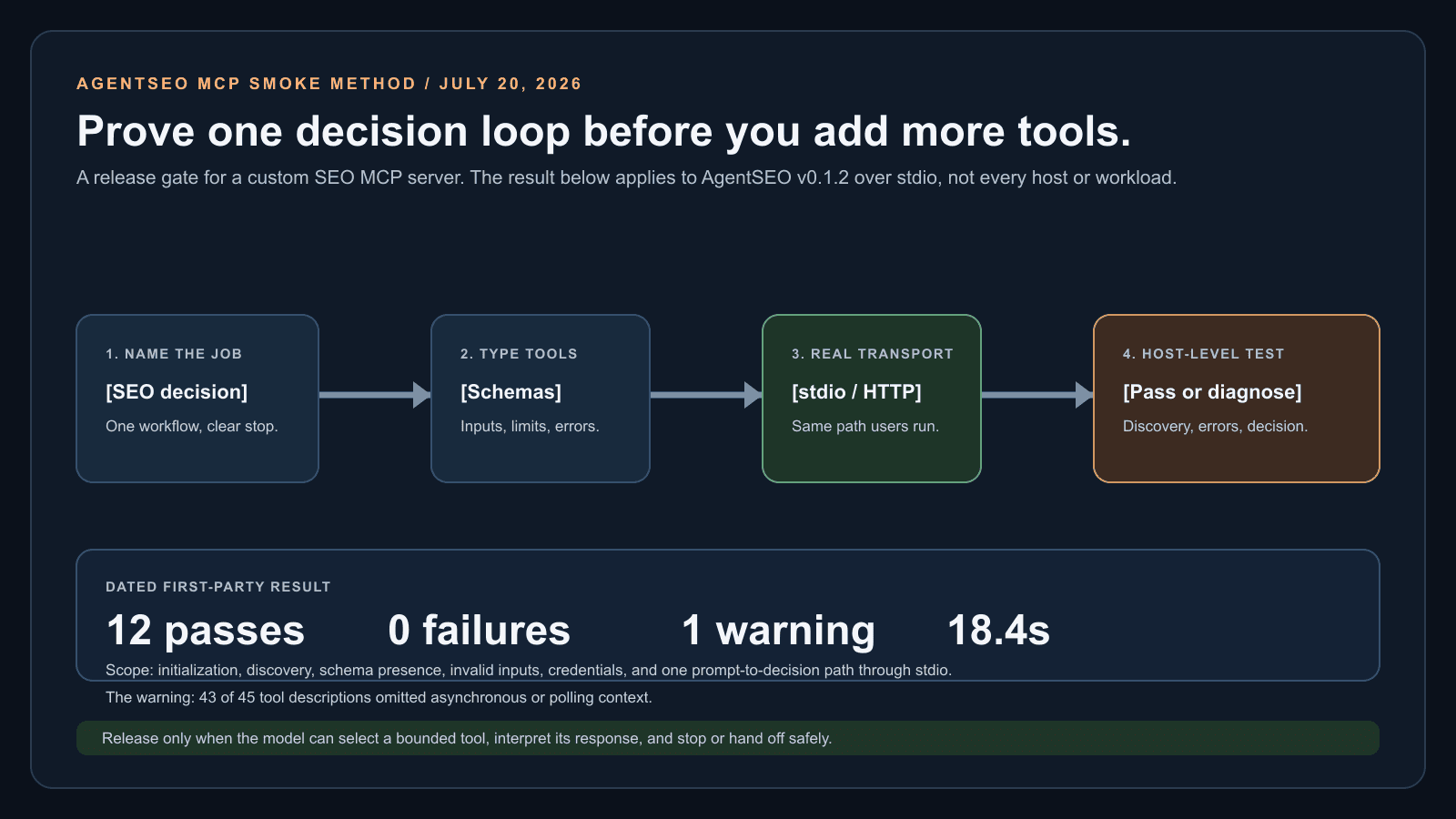 SEO MCP server build loop from one workflow through typed tools, a selected transport, and a host-level smoke test