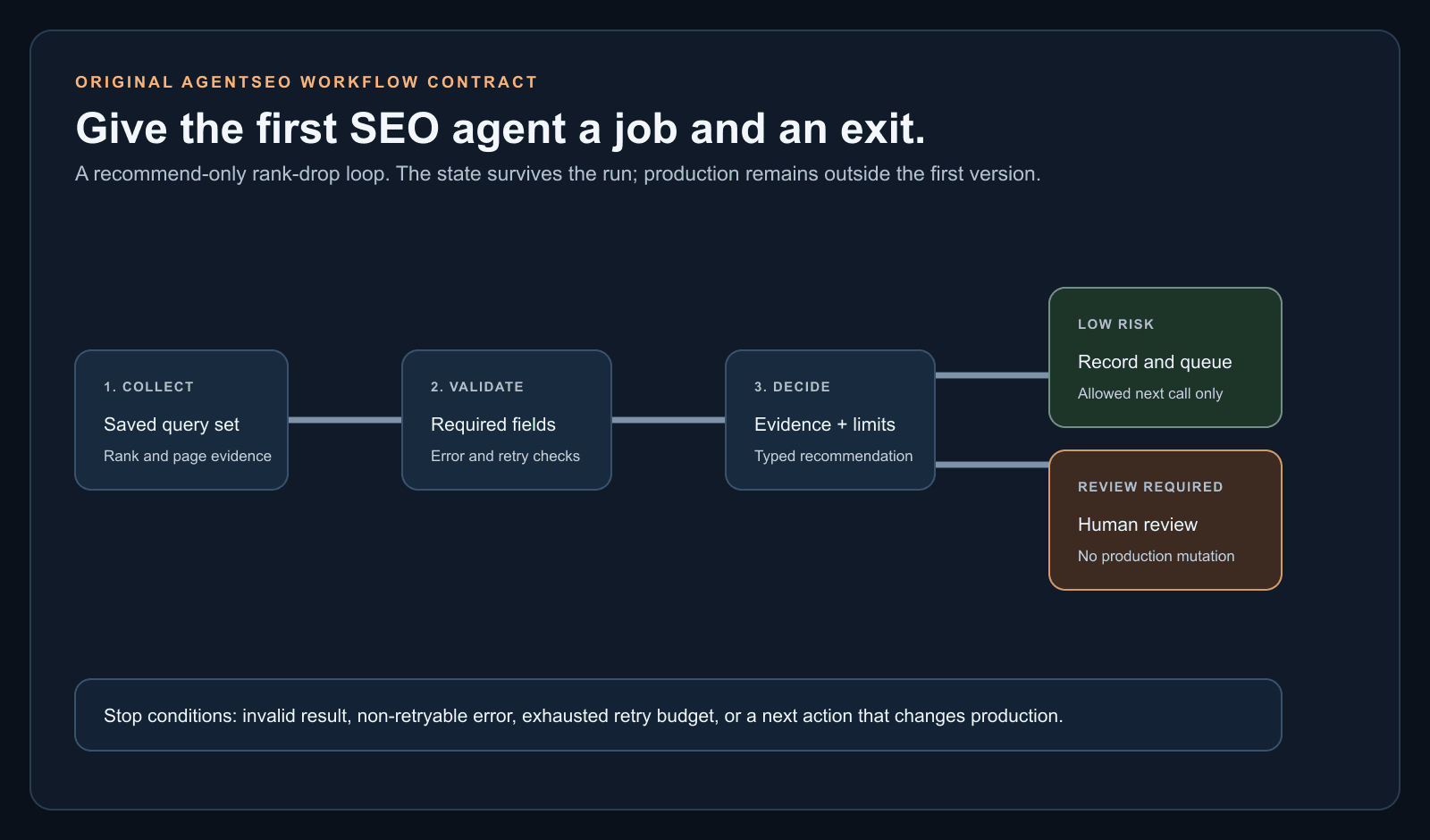Illustrated SEO agent loop showing collect, validate, decide, route to review, and record state, with no automatic production action in the first version.