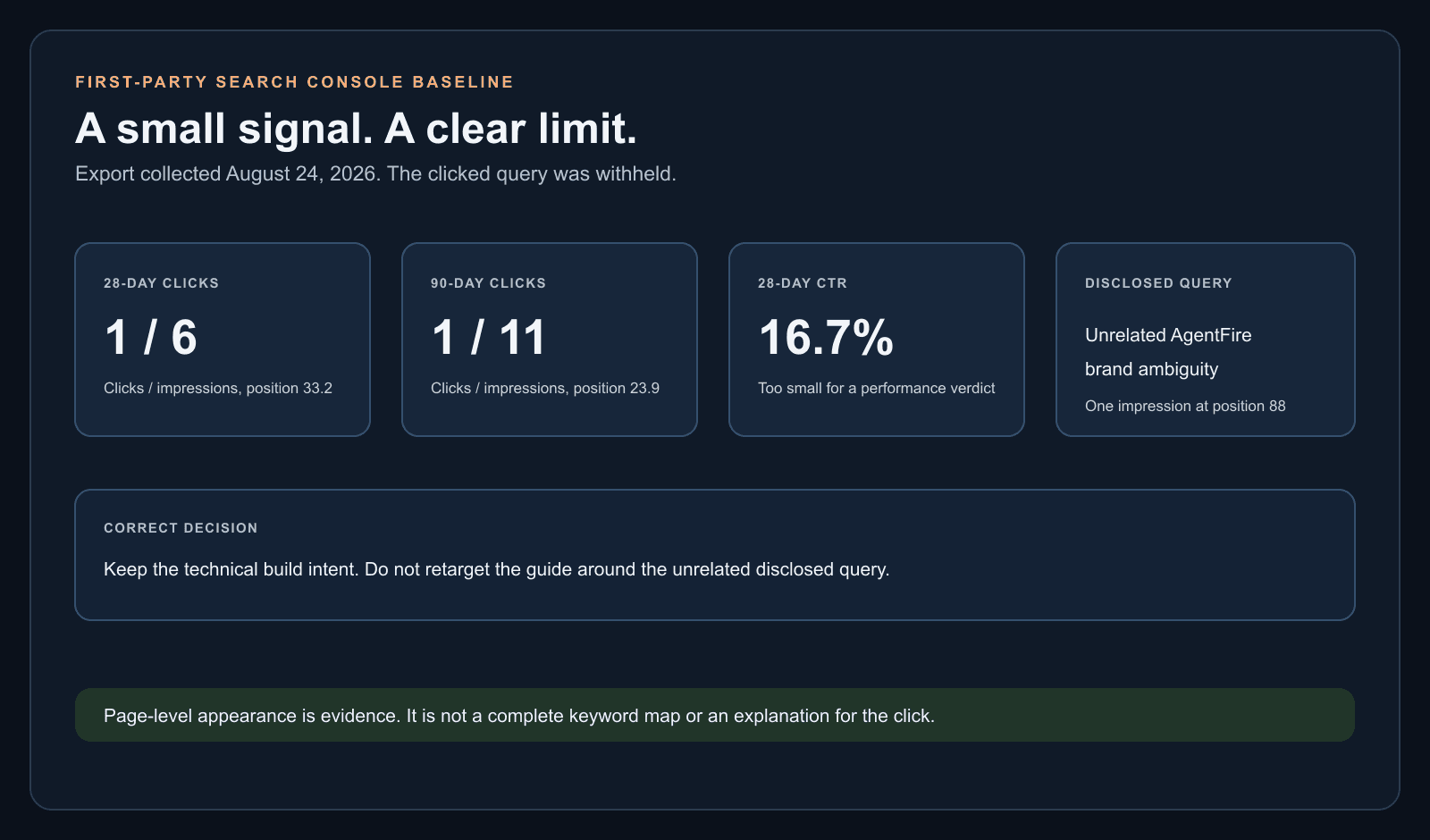 AgentSEO Search Console baseline for the how to build an SEO agent guide showing one click from six impressions over 28 days and one click from 11 impressions over 90 days.