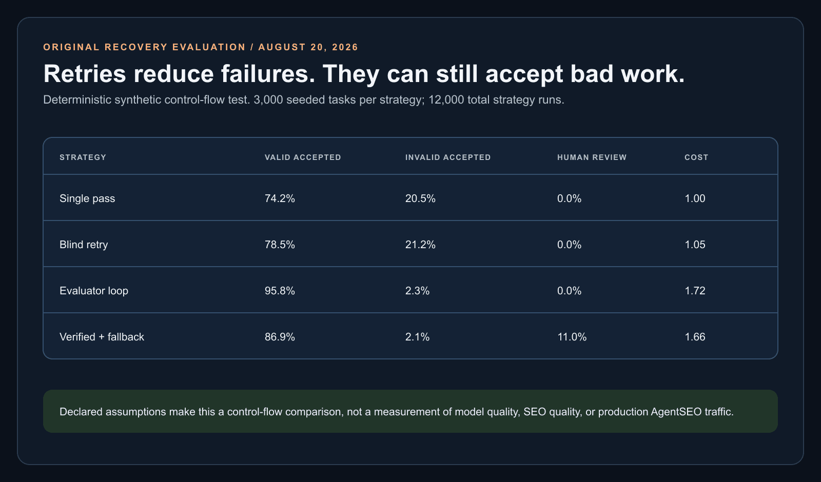 Original AgentSEO synthetic recovery benchmark comparing valid acceptance, invalid acceptance, human review rate, and mean cost across four SEO-agent routing strategies.
