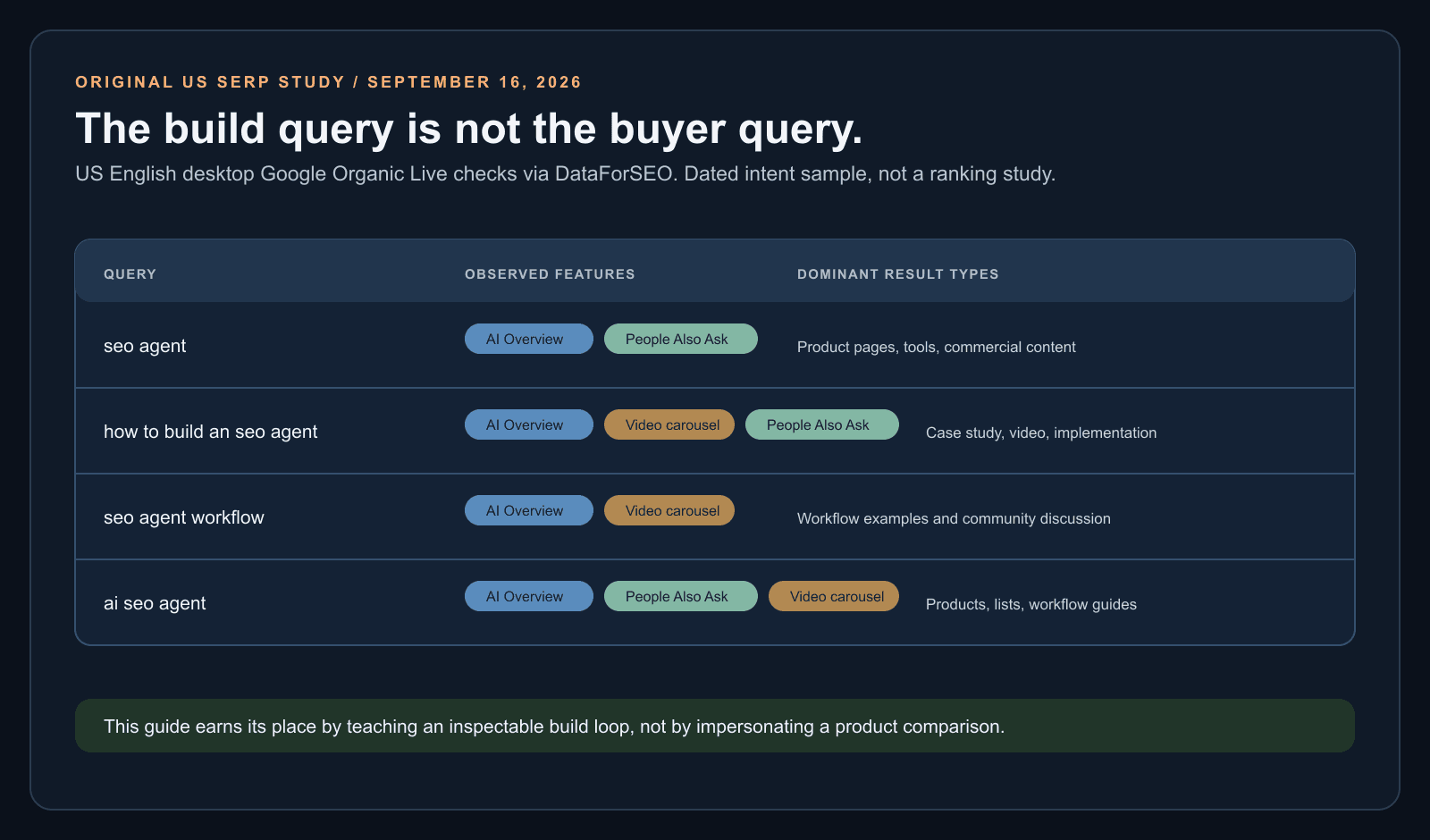 Original US desktop Google SERP snapshot for SEO agent, how to build an SEO agent, SEO agent workflow, and AI SEO agent queries, showing observed AI Overview and other result features.