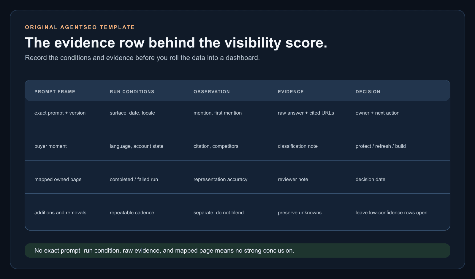 Illustrative AI visibility measurement contract showing the required fields for a reproducible evidence row.