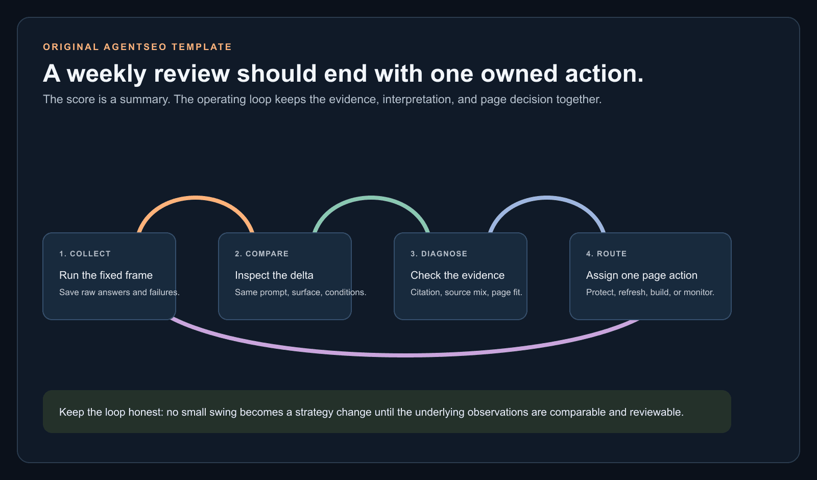 Illustrative weekly AI visibility review loop from collection through comparison, diagnosis, and page-level action.