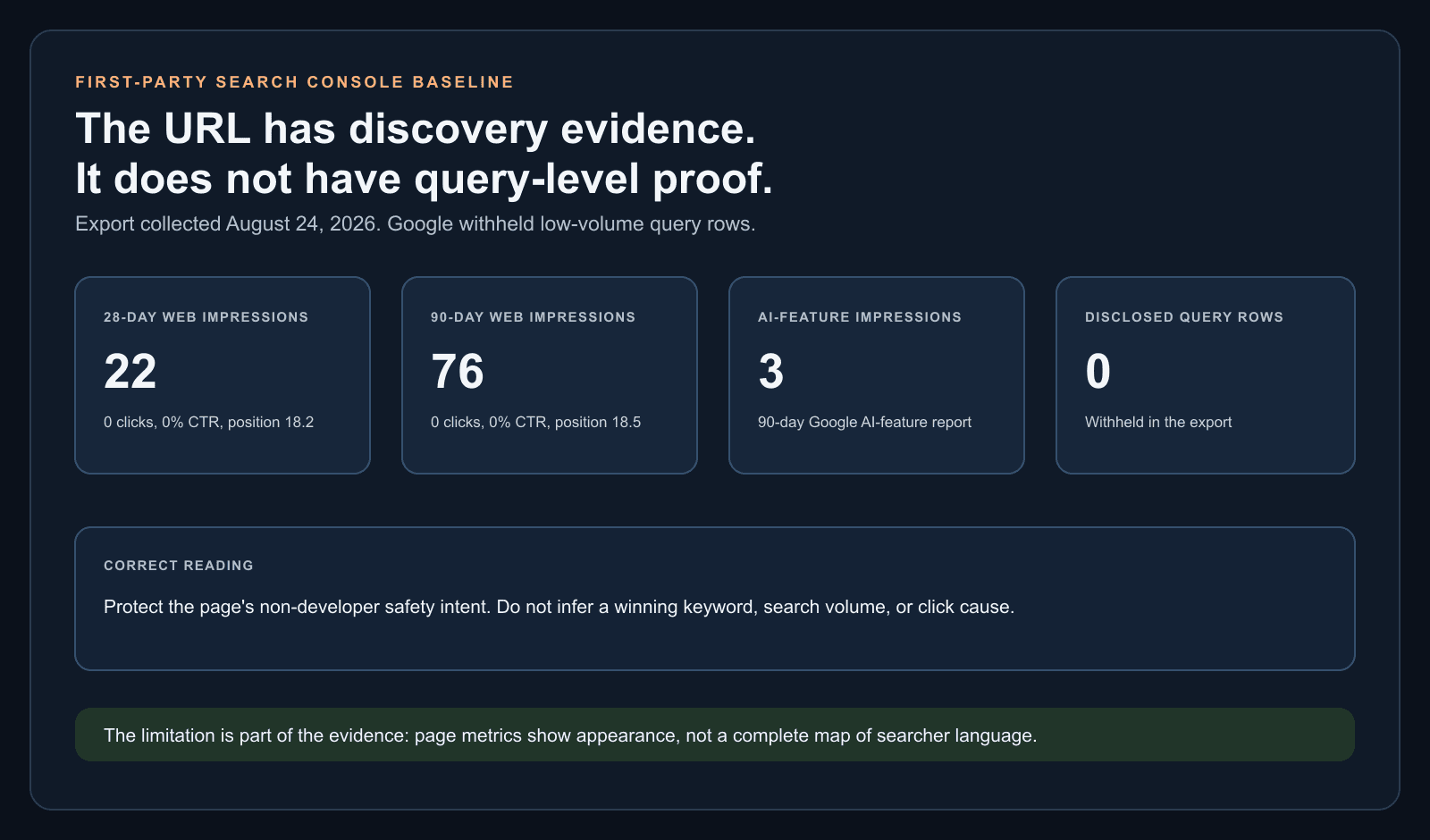 AgentSEO Search Console baseline for the Claude Code SEO safety guide showing 22 impressions over 28 days and 76 over 90 days, with zero clicks in both windows.