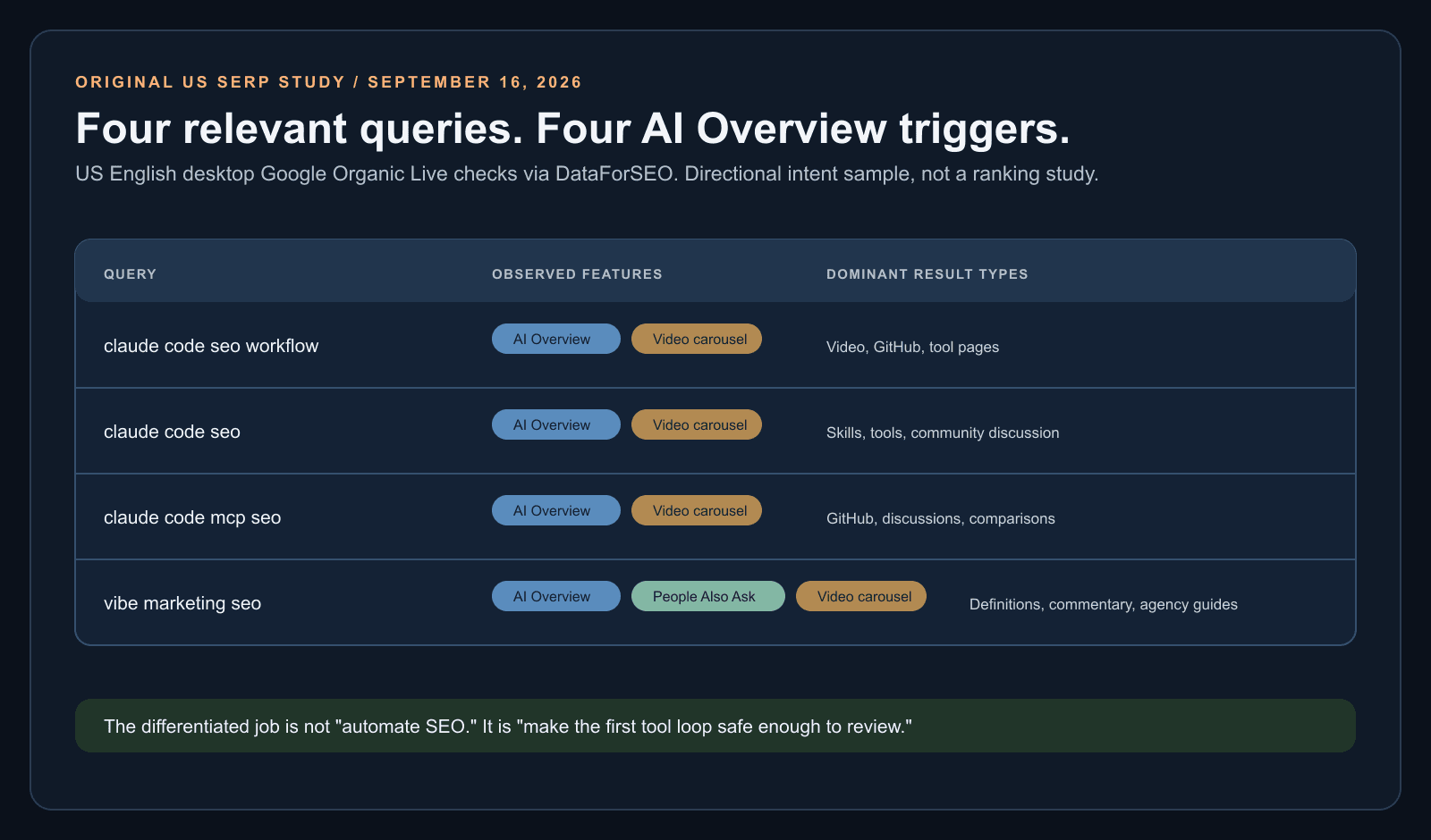 Original US desktop Google SERP snapshot for four Claude Code SEO and vibe marketing queries showing an AI Overview on each query and other observed SERP features.