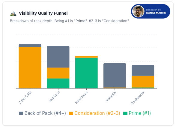 Visibility Quality Funnel - High Mentions, Low Wins